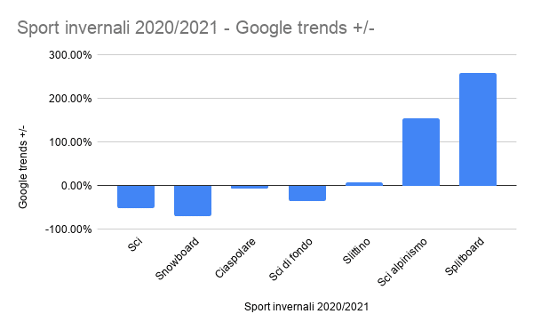 Sport-invernali-2020_2021-Google-trends